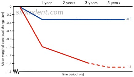 astra tech implant system level vs standard norm