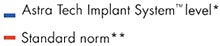 astra tech implant vs standard norm