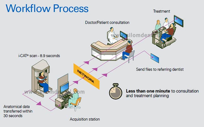 i-CAT Cone Beam 3-D CT scan workflow process