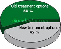new treatment option with Roxolid implants